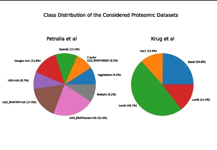 Open access visualization of Pie Chart, Multiplexed proteomics, Class distributions