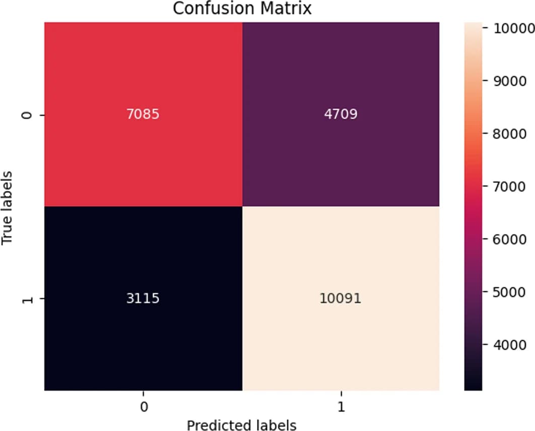 Open access visualization of Heatmap, Random Forest, SimCSE, SMOTE, Confusion Matrix