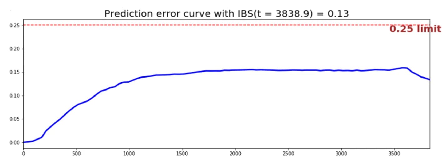 Open access visualization of Line Plot, IBS, DL Model, External Test Set