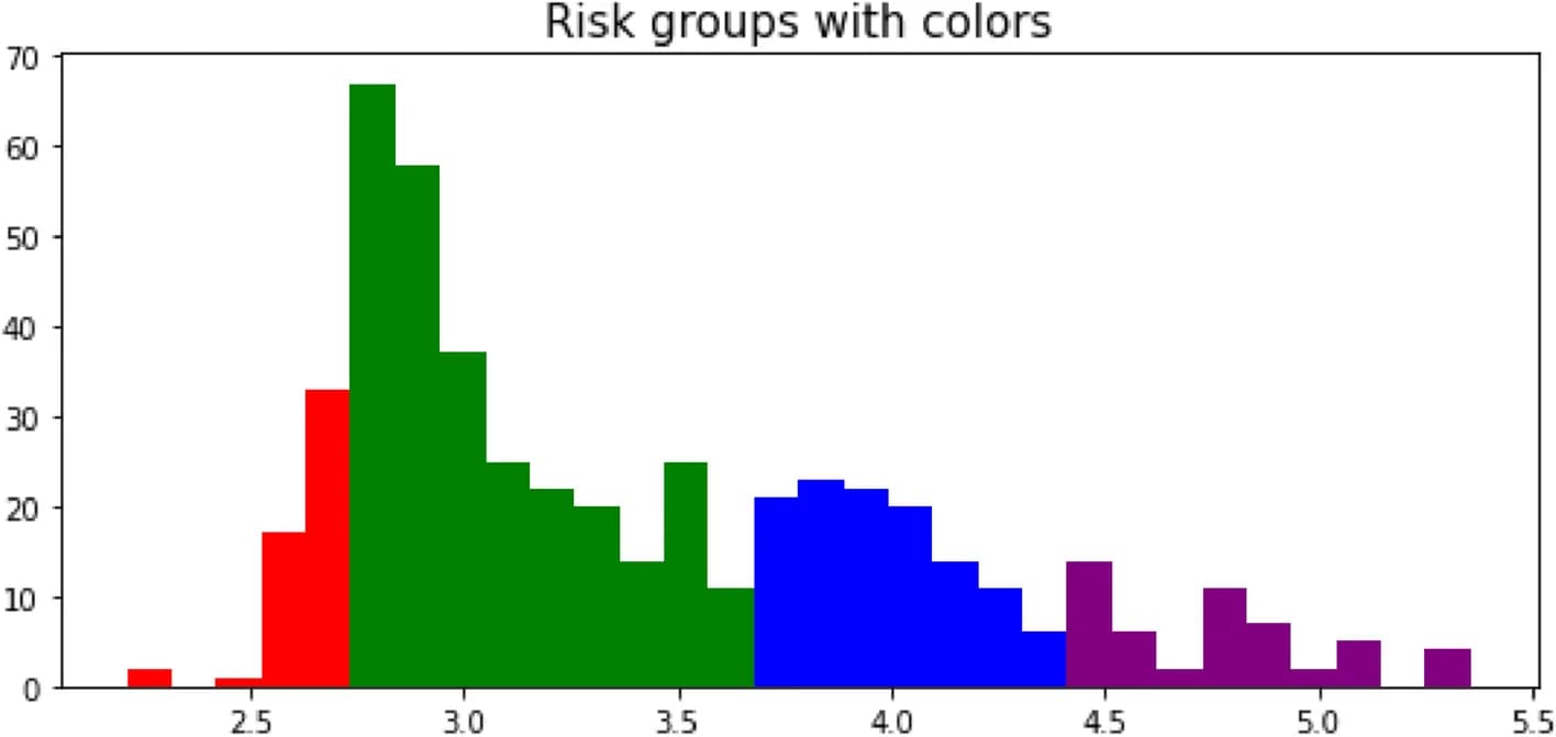 Open access visualization of Histogram, Risk Groups, Prognosis, Risk Score, DL Model