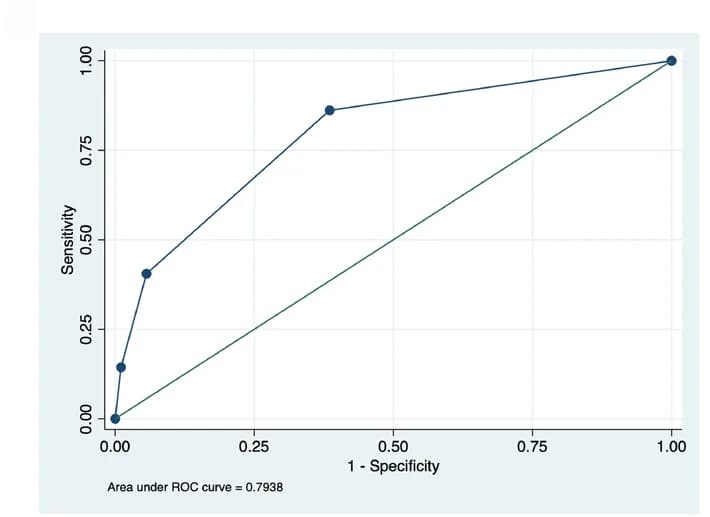 Open access visualization of Line Plot, ROC Curves, SEER Database, Prognosis-oriented Grouping System