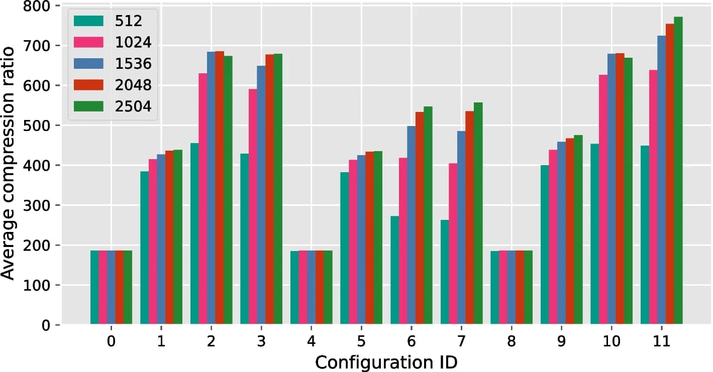 Open access visualization of Clustered, Bar Plot, Compression Ratio, GVC Configuration, Block Size