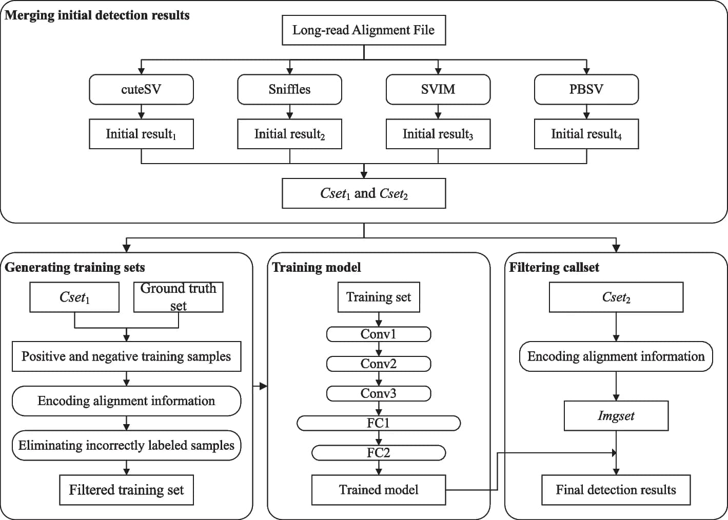 Open access visualization of Workflow, Flowchart, Convolutional Layer, Fully Connected Layer