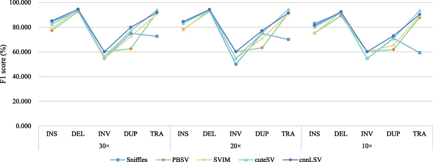 Open access visualization of Line Plot, Simulated Datasets
