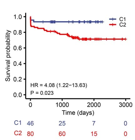 Open access visualization of Survival Curve, Kaplan-Meier Curve, Clusters, Survival Analysis