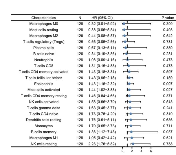 Open access visualization of Forest Plot, Error Bars, Cox Regression, Immune Infiltrating Cell, Ischemic Events