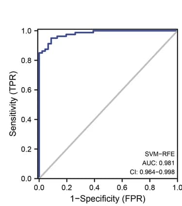 Open access visualization of Line Plot, Line Step, ROC Curves, SVM-RFE Model, Diagnostic Accuracy