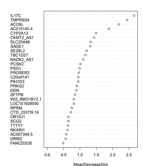 Open access visualization of Scatter Plot, Gini Coefficient, Random Forest, Genetic Variable, Significance Index
