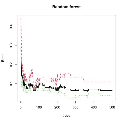 Open access visualization of Line Plot, Line Step, Decision Tree, Error Rate