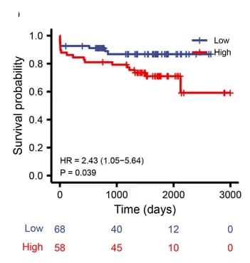 Open access visualization of Survival Curve, Kaplan-Meier Curve, IL17C, Expression
