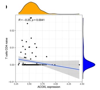 Open access visualization of Scatter Plot, Regression Plot, Density Plot, T Cells CD8, ACOXL