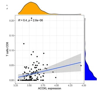 Open access visualization of Scatter Plot, Regression Plot, Density Plot, T Cells Regulatory, ACOXL