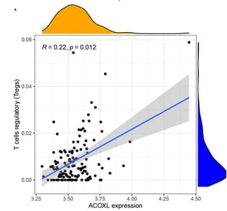 Open access visualization of Scatter Plot, Regression Plot, Density Plot, T Cells CD4 Naive, ACOXL
