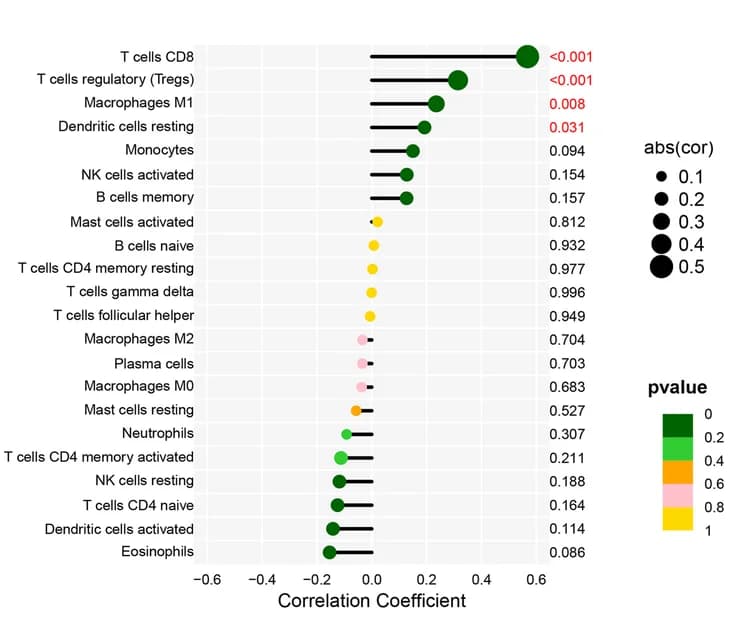 Open access visualization of Scatter Plot, Forest Plot, Immune Cells, IL17C, Correlation