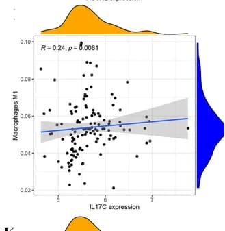 Open access visualization of Scatter Plot, Regression Plot, Density Plot, Macrophages M1, IL17C