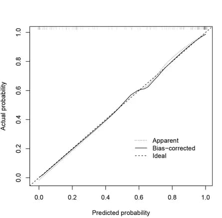 Open access visualization of Line Plot, Calibration curves, Arteriosclerosis, Prediction, Nomogram