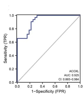 Open access visualization of Line Plot, ROC Curves, Diagnostic Accuracy, ACOXL, GSE43292 Dataset
