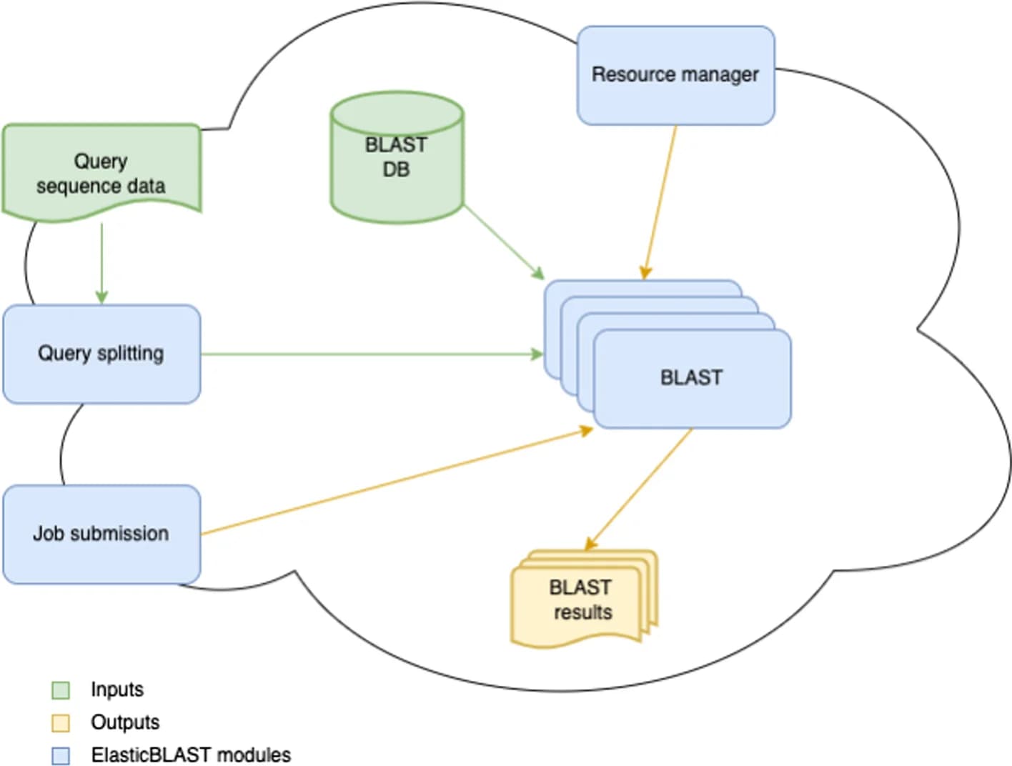 Open access visualization of Workflow, Flowchart, ElasticBLAST