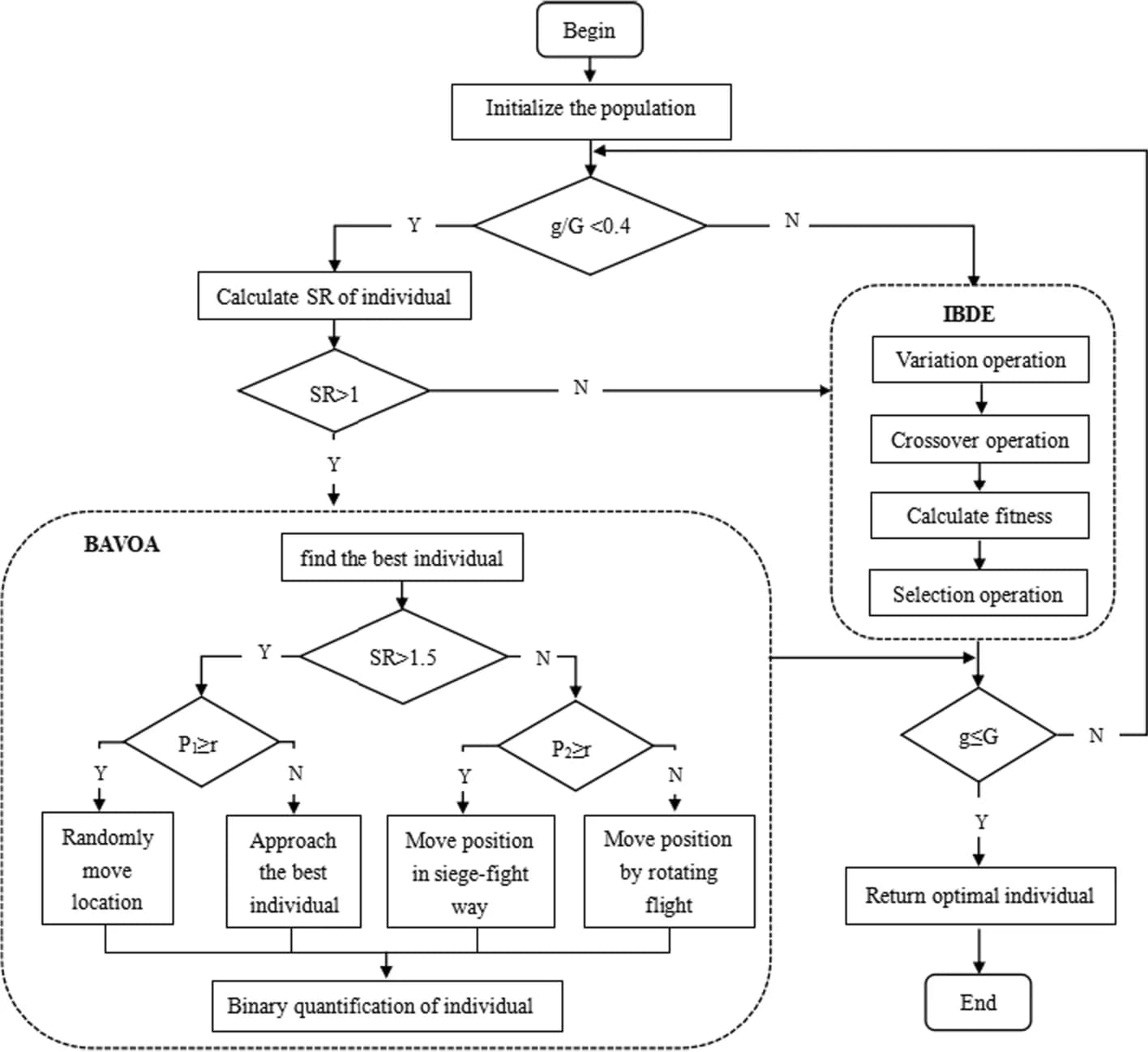 Open access visualization of Workflow, Flowchart, BDBA, AVOA, BAVOA