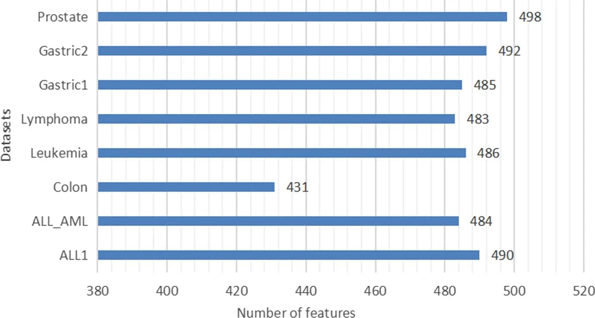 Open access visualization of Bar Plot, Ensemble Filter Method, Feature Selection, Fisher Score, mRMR