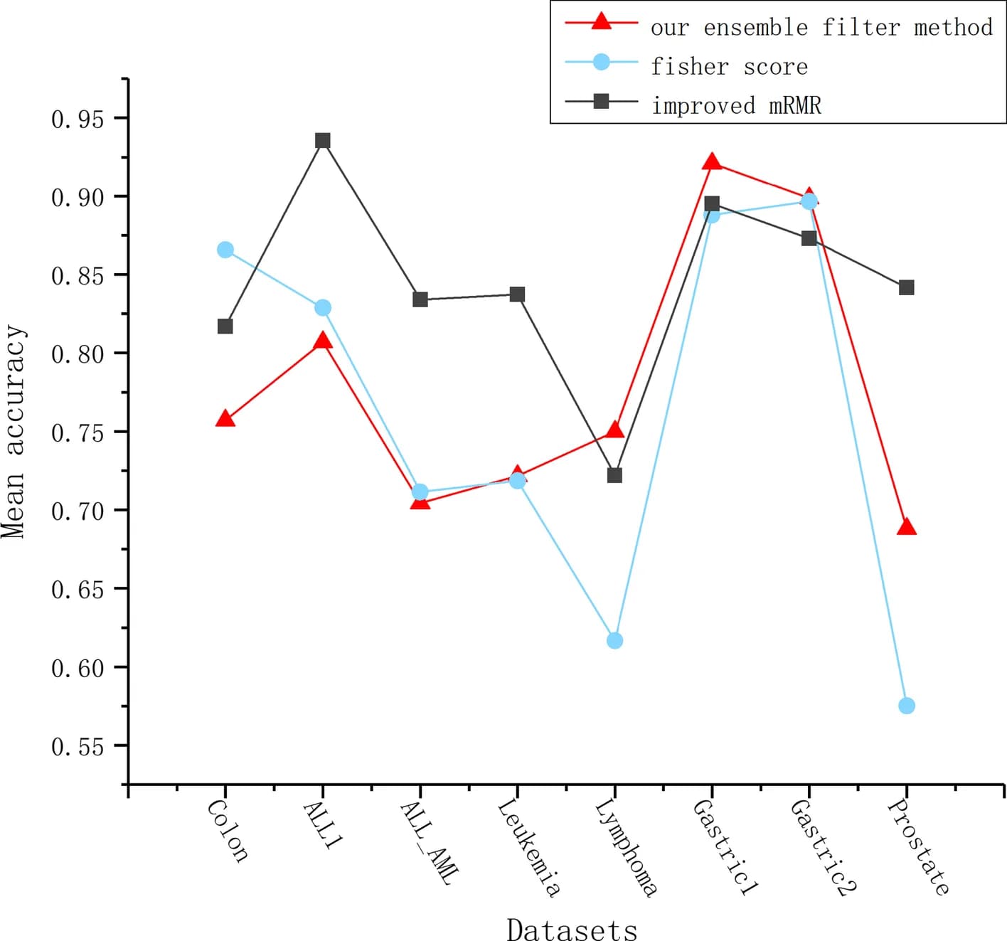 Open access visualization of Line Plot, Ensemble Filter Method, Fisher Score, Improved mRMR, Lasso Regression