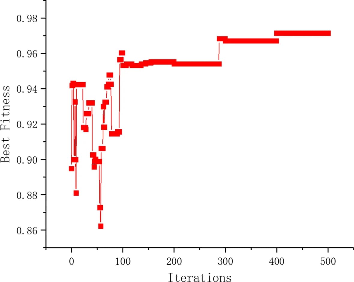 Open access visualization of Line Plot, Line Step, Fitness, Generation, EF-BDBA