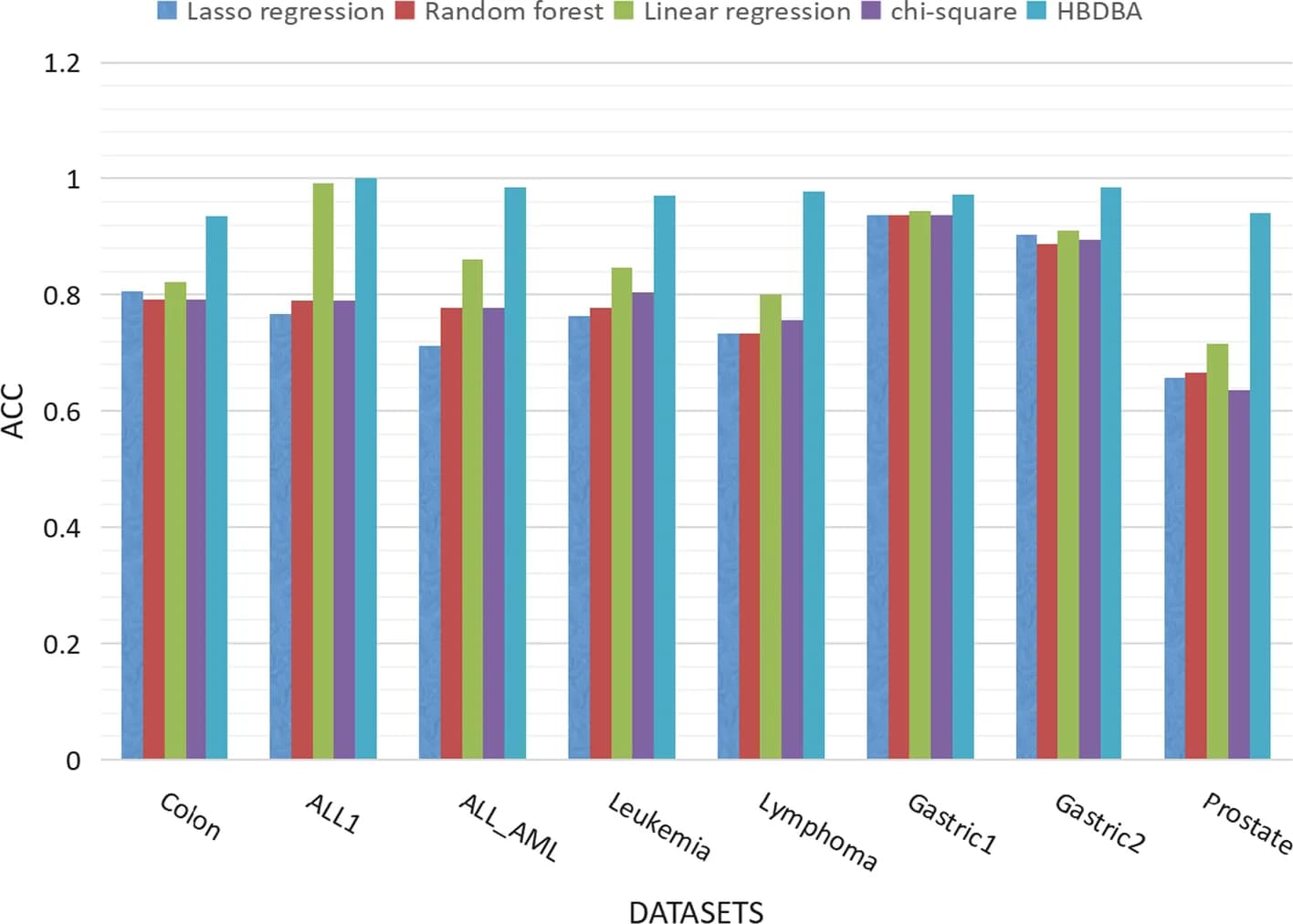Open access visualization of Clustered, Bar Plot, EF-BDBA, Feature Selection, Lasso Regression