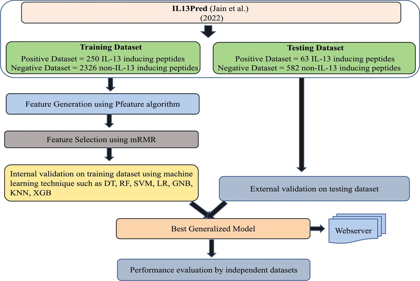 Open access visualization of Workflow, Flowchart, IL-13, Interleukin-13, iIL13Pred