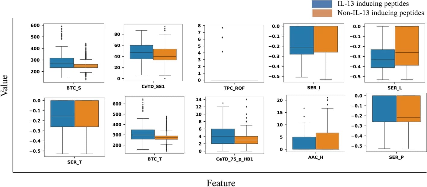 Open access visualization of Box Plot, Boxplot, Feature Selection, mRMR, IL-13