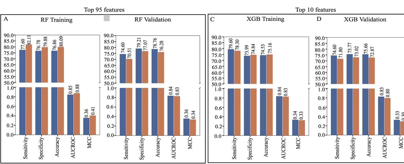Open access visualization of Clustered, Bar Plot, RF Classifier, Validation Dataset, Performance Metrics