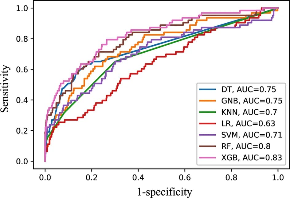 Open access visualization of Line Plot, Survival Curve, ROC Curve, Machine Learning Models, Validation Data