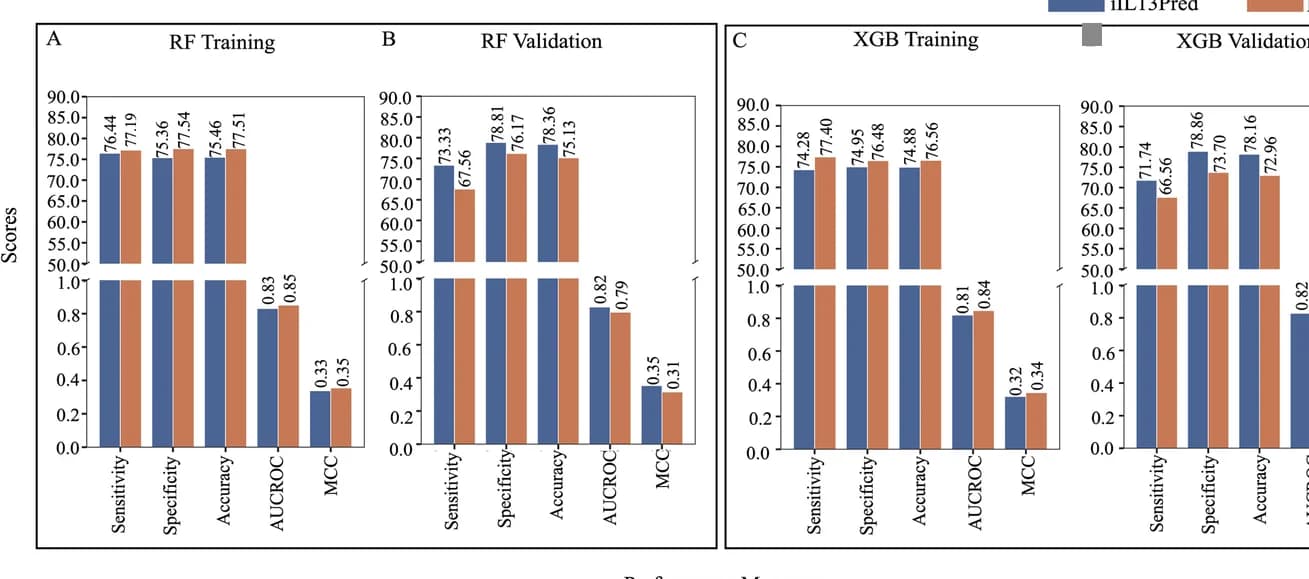 Open access visualization of Bar Plot, Clustered, XGB Validation, Performance Measures, Validation Dataset