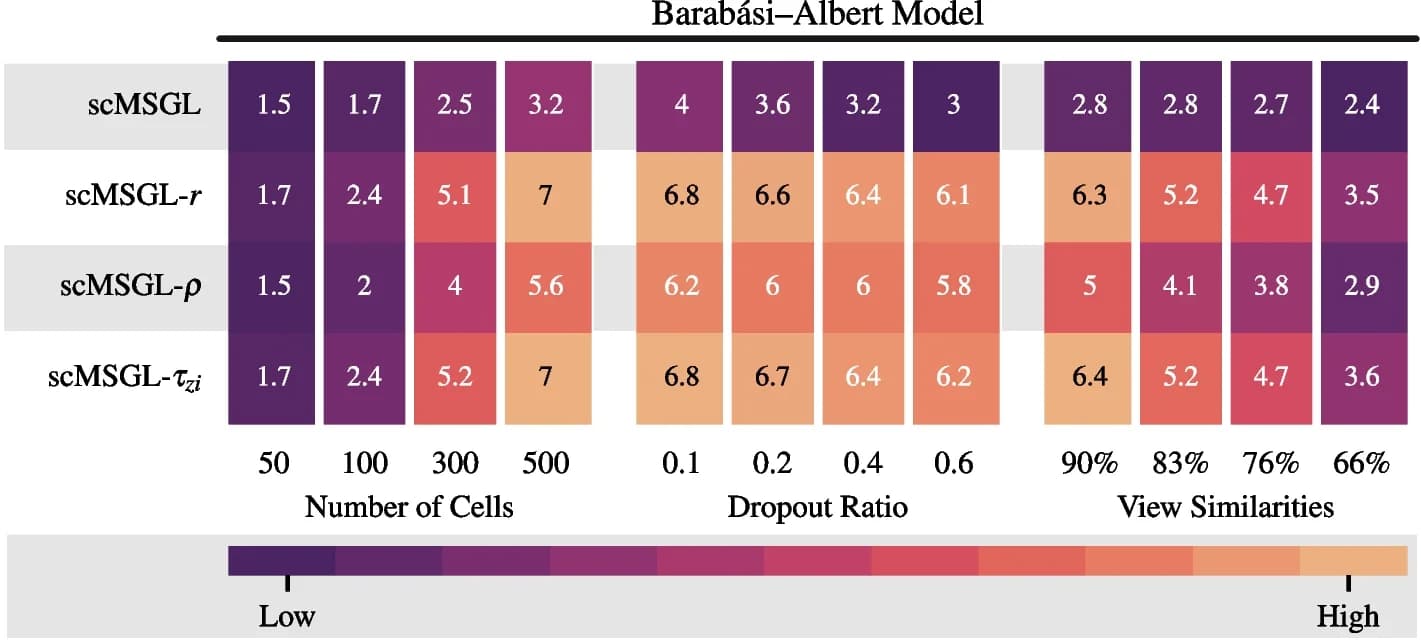 Open access visualization of Heatmap, scMSGL, Kernel Methods, BA Model, Performance