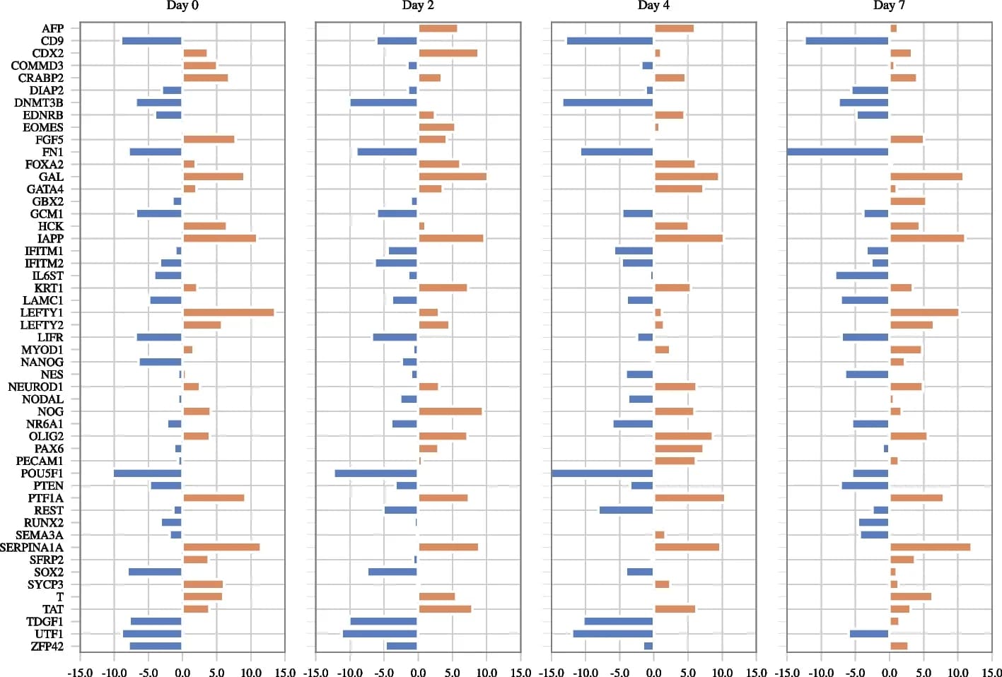 Open access visualization of Bar Plot, Genes, Node Degree, Activating Edges, Inhibitory Edges