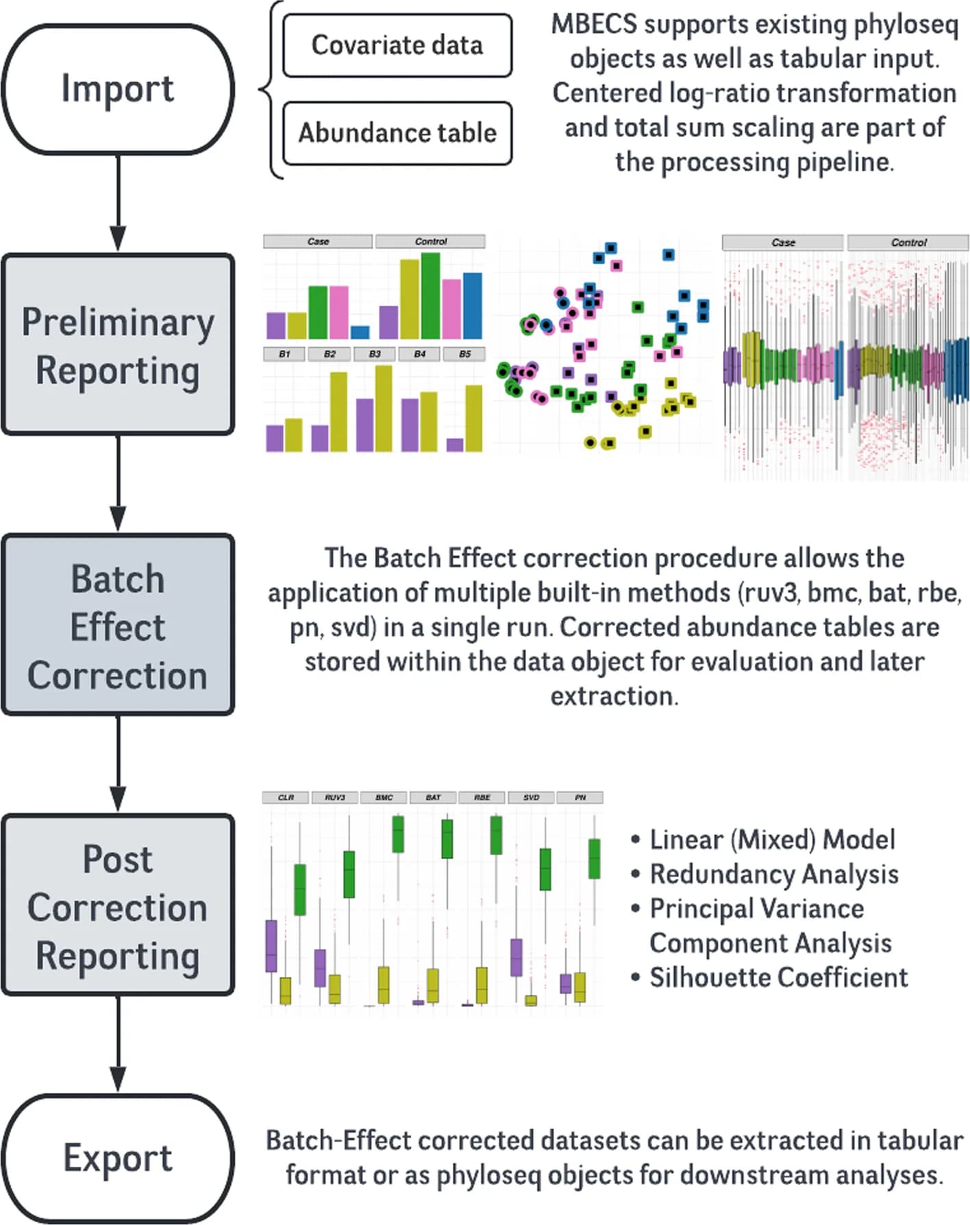 Open access visualization of Workflow, Bar Plot, Scatter Plot, Box Plot, Batch Effects