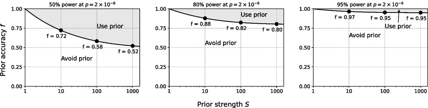 Open access visualization of Line Plot, Scatter Plot, RNAseq, Non-oracular prior, Prior strength
