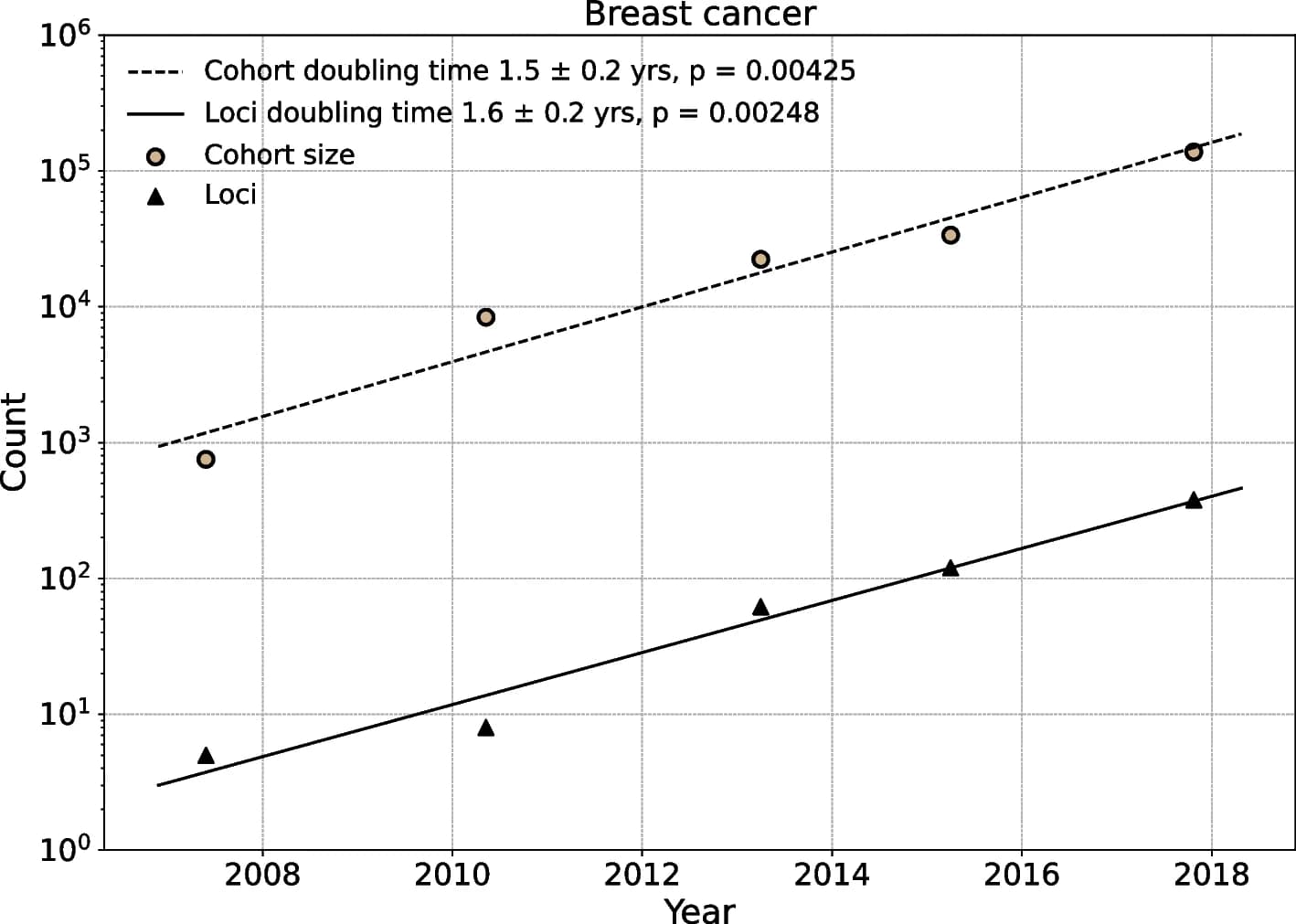 Open access visualization of Scatter Plot, Regression Plot, GWAS, Breast Cancer, Sample Size