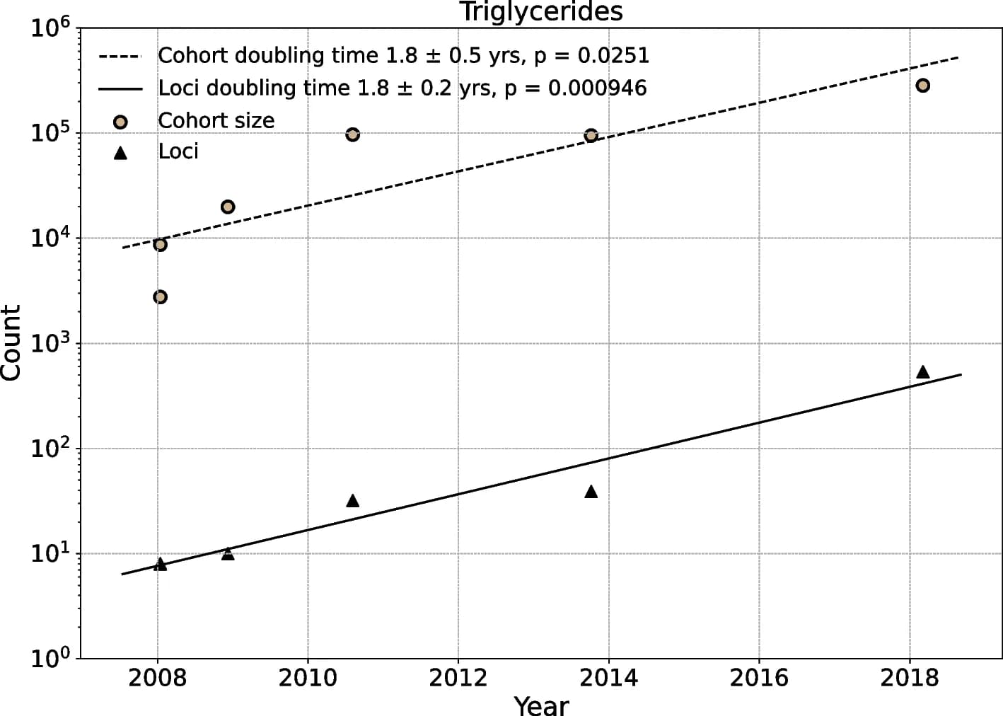 Open access visualization of Scatter Plot, Regression Plot, GWAS, Triglycerides, Sample Size