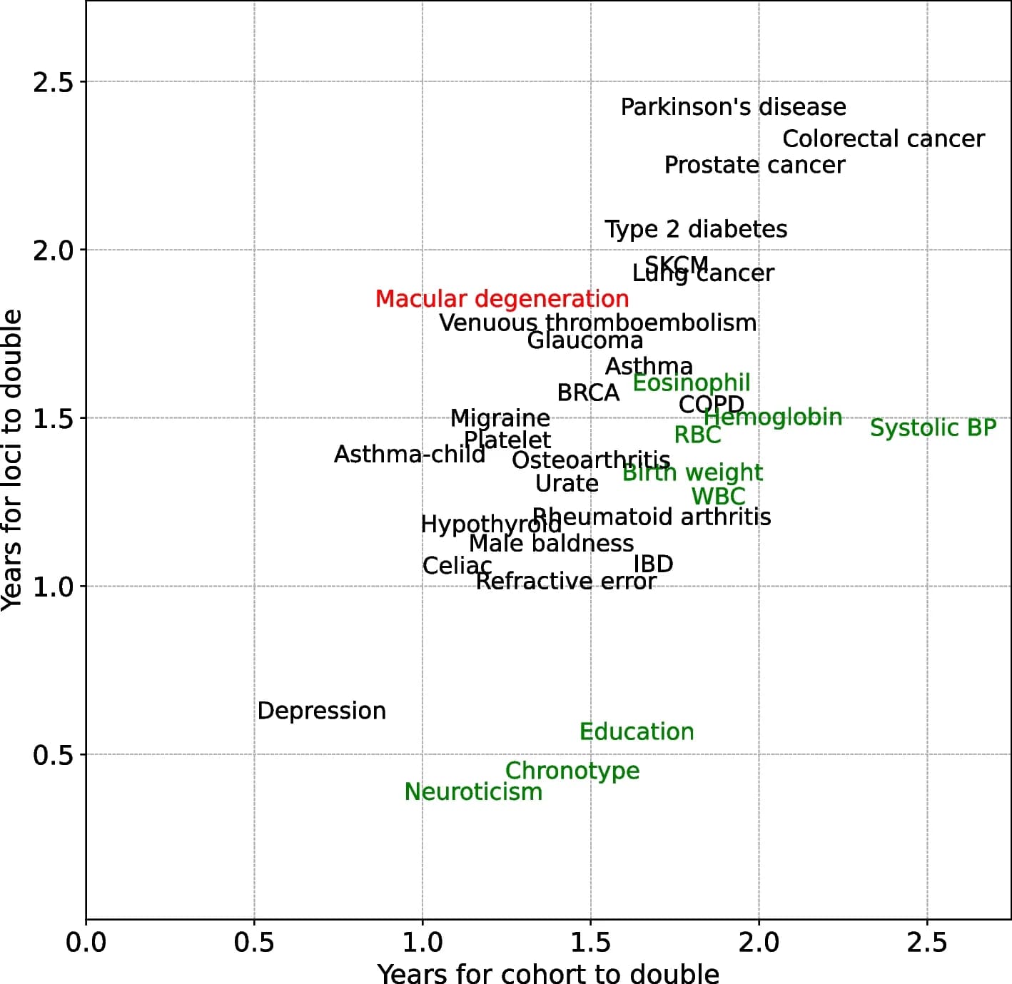 Open access visualization of Scatter Plot, GWAS Studies, Cohort Doubling Time, Loci Doubling Time, GWAS Catalog