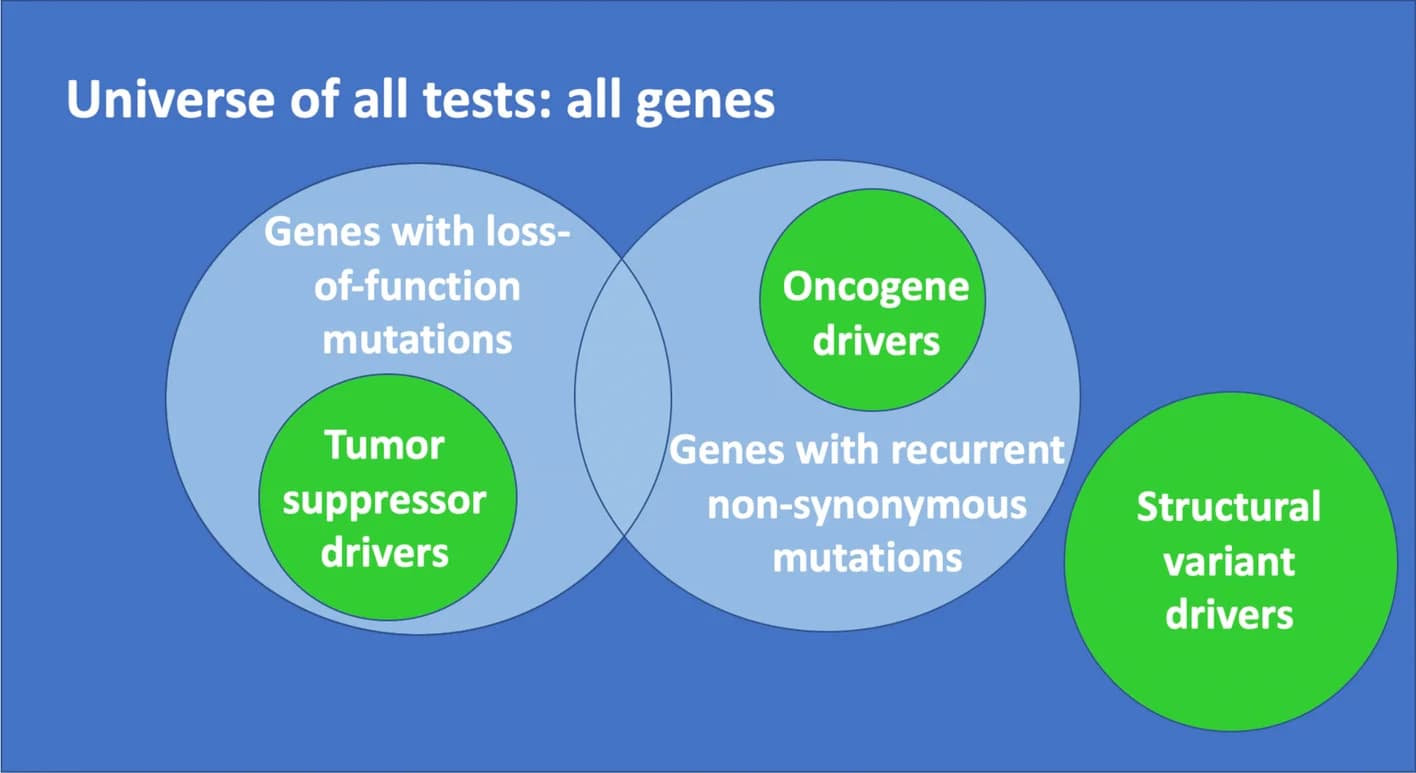 Open access visualization of Venn Diagram, Cancer, Somatic Mutations, Tumor Suppressors, Oncogenes