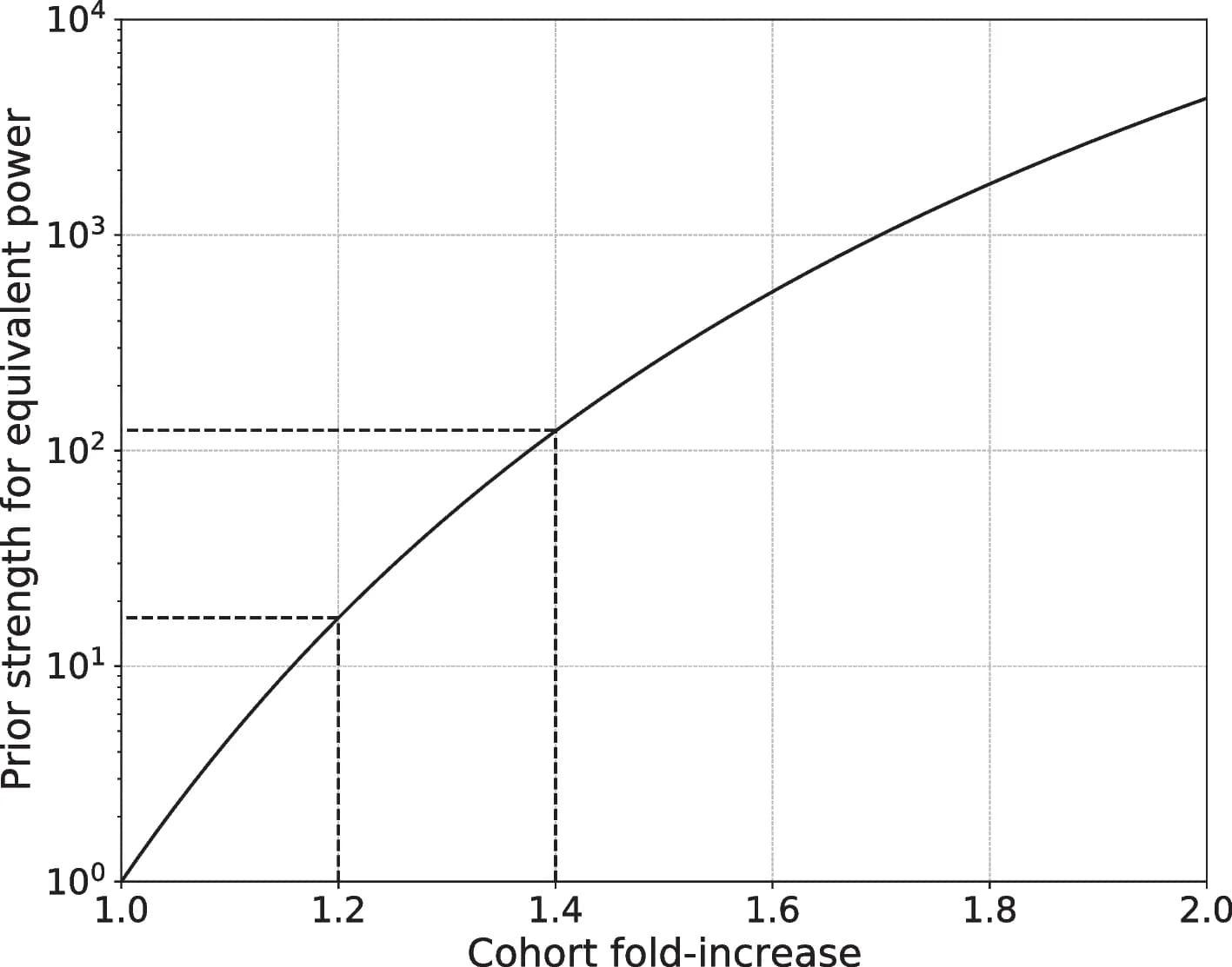 Open access visualization of Line Plot, Power, Population Size, Prior Strength, Fold-Increase