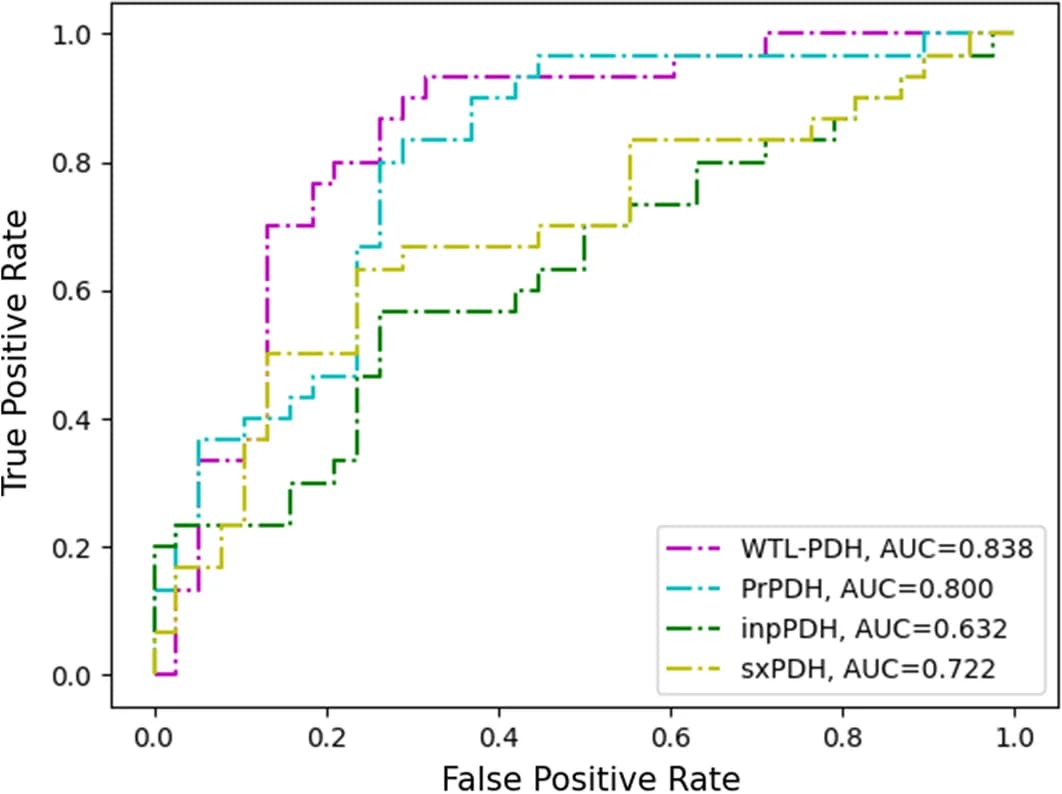 Open access visualization of Line Plot, Line Step, ROC curves, Test sets