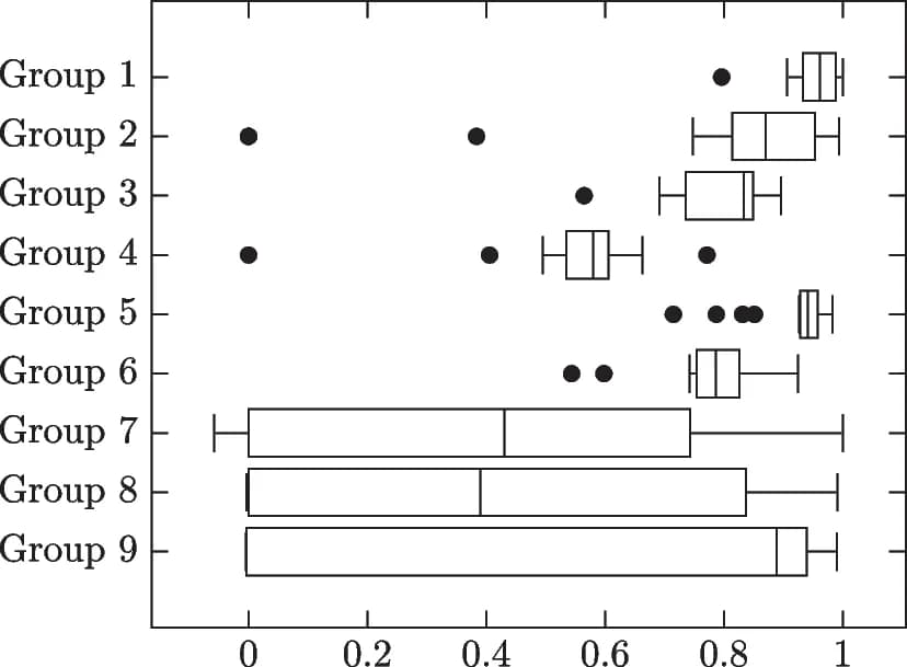 Open access visualization of Box Plot, Scatter Plot, MCCs