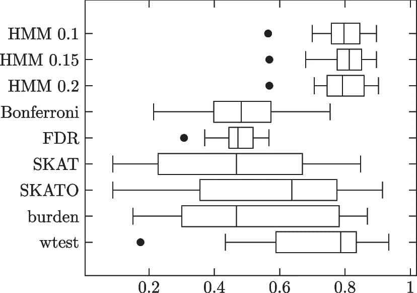 Open access visualization of Box Plot, Individual Trial, MCCs