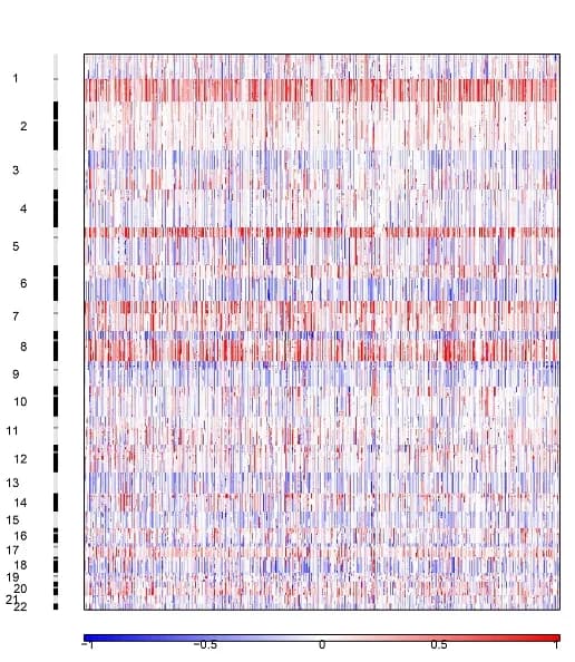 Open access visualization of Heatmap, Gene Amplification, Gene Deletion, False Discovery Rate, GISTIC2.0