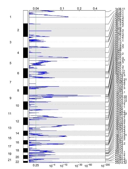 Open access visualization of Line Plot, Manhattan Plot, Gene Amplification, Gene Deletion, False Discovery Rate