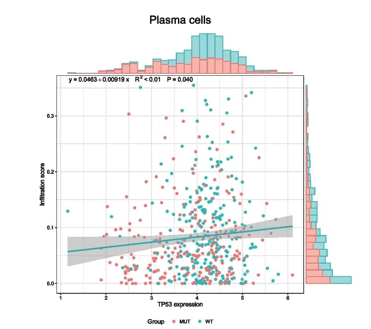 Open access visualization of Scatter Plot, Regression Plot, Histogram, TP53 Mutation, Plasma Cell