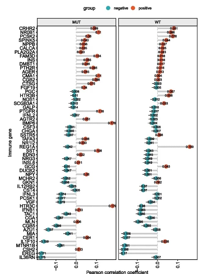Open access visualization of Scatter Plot, Error Bars, TP53 Mutation, Immune Gene, Association
