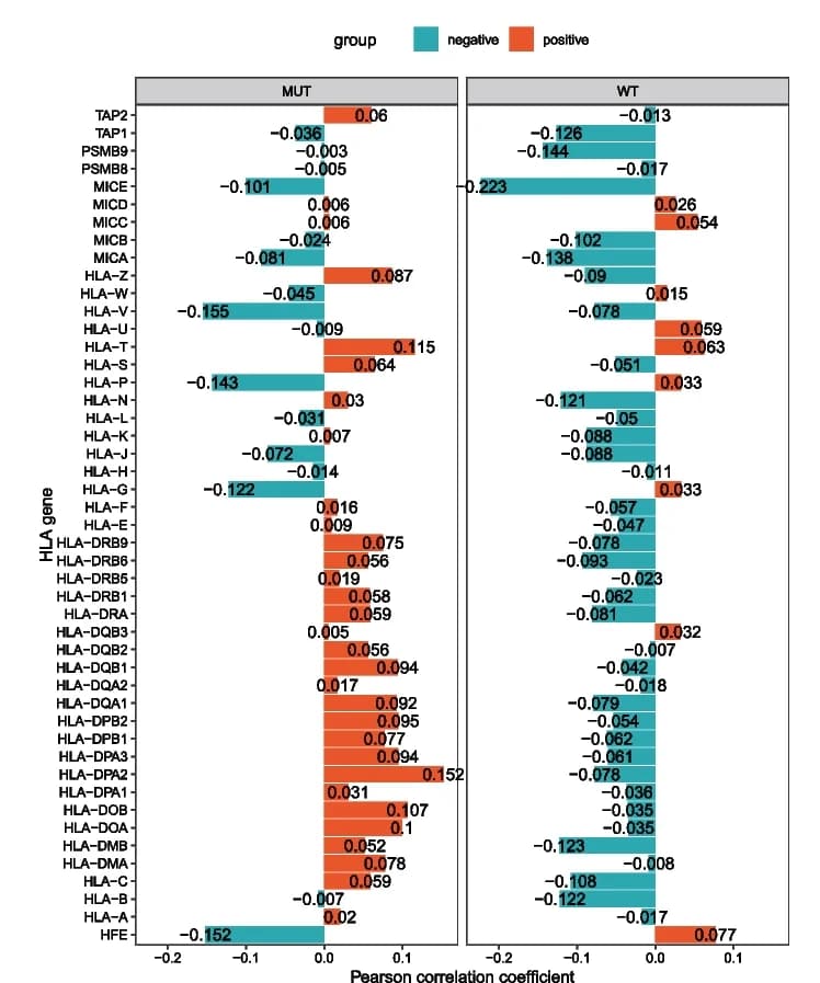 Open access visualization of Bar Plot, HLA Gene, Association