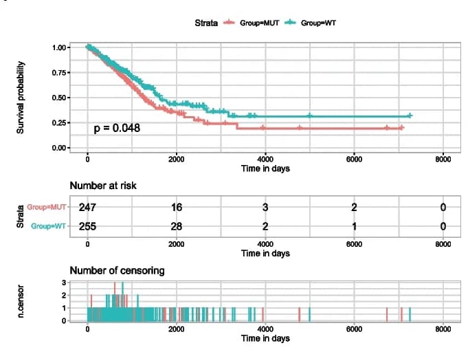 Open access visualization of Survival Curve, Line Plot, Survival analysis, TP53 mutation